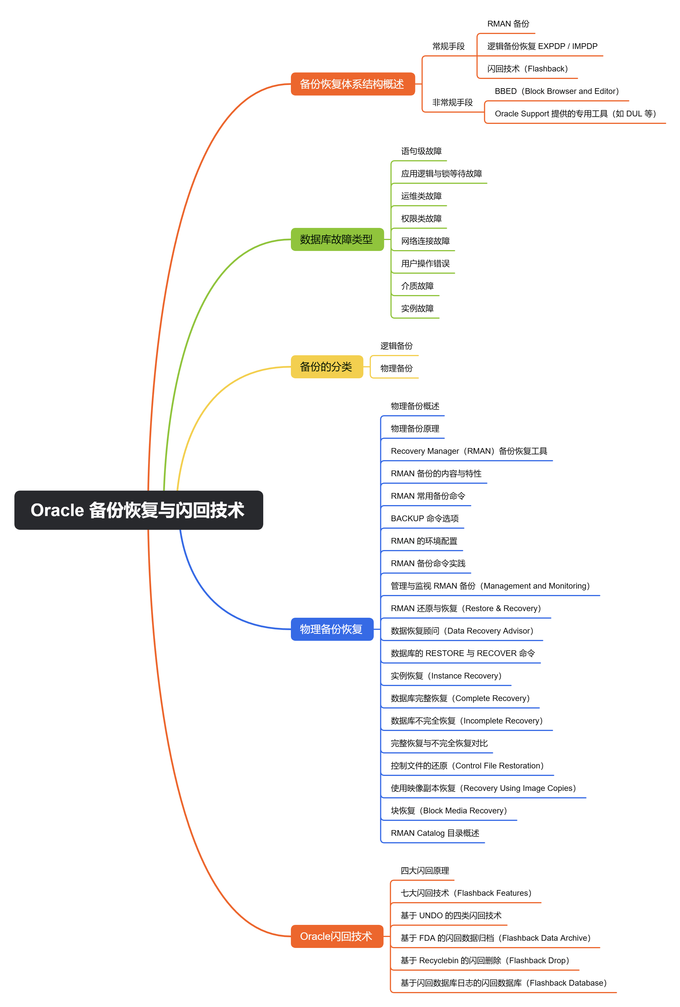 Oracle备份恢复技术实践.png