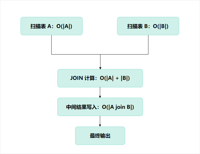 单机数据库的 JOIN 成本模型.png