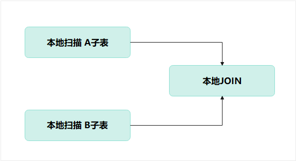 原因1join节点.png