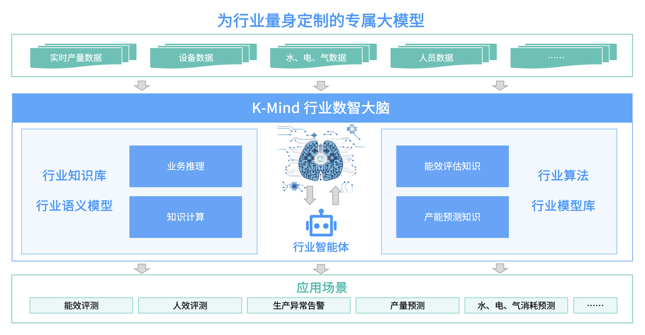 K-Mind 行业数智大脑架构