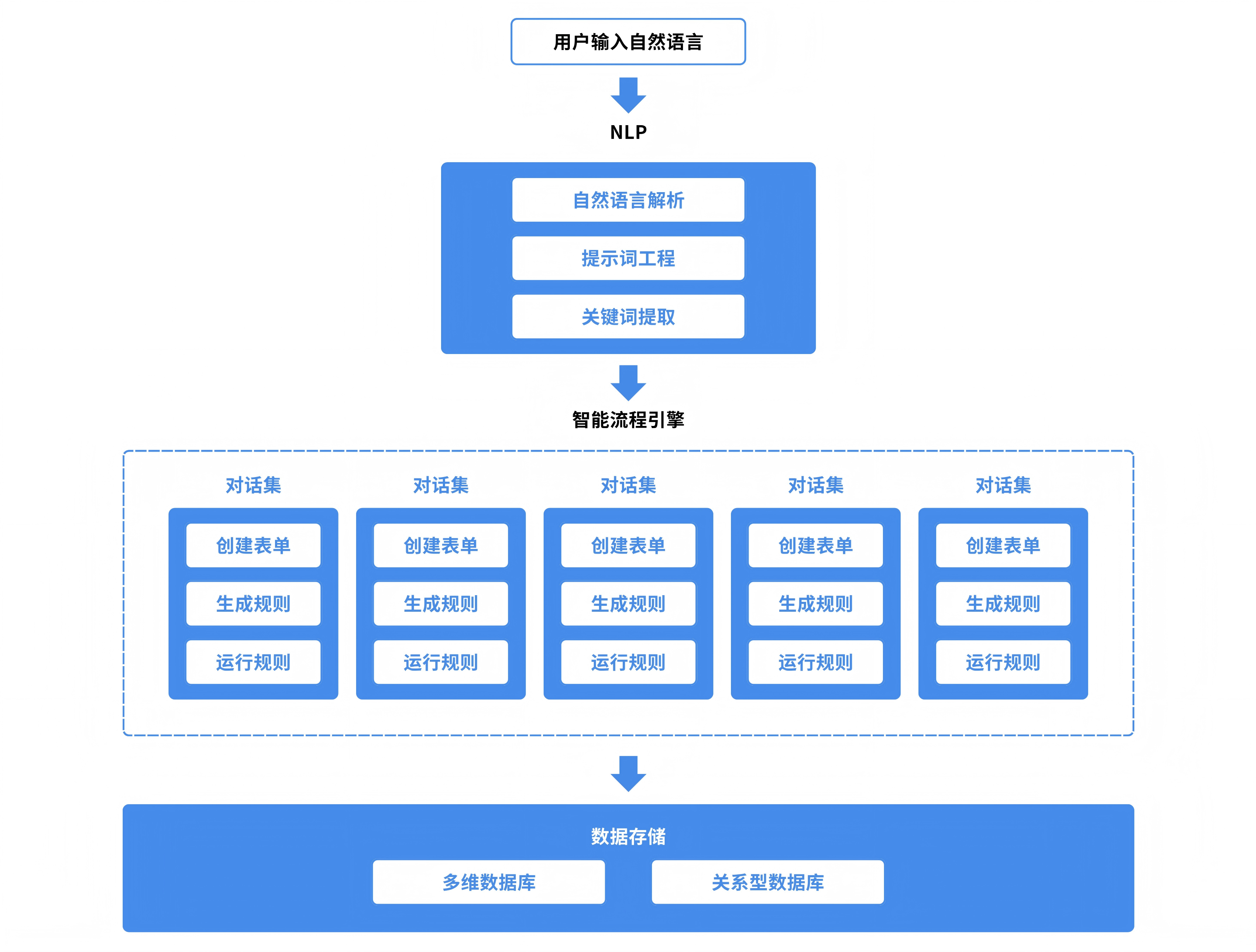 AI技术架构-智能流程.png