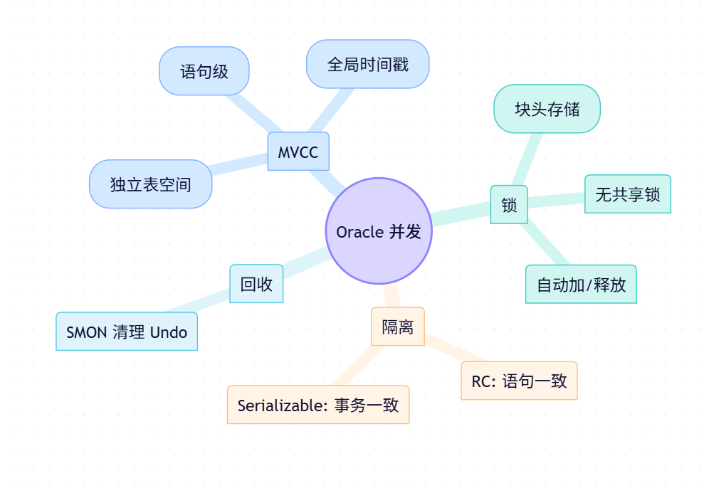 从Oracle走向更广阔的世界：我的MySQL/PostgreSQL并发设计学习笔记 - 墨天轮