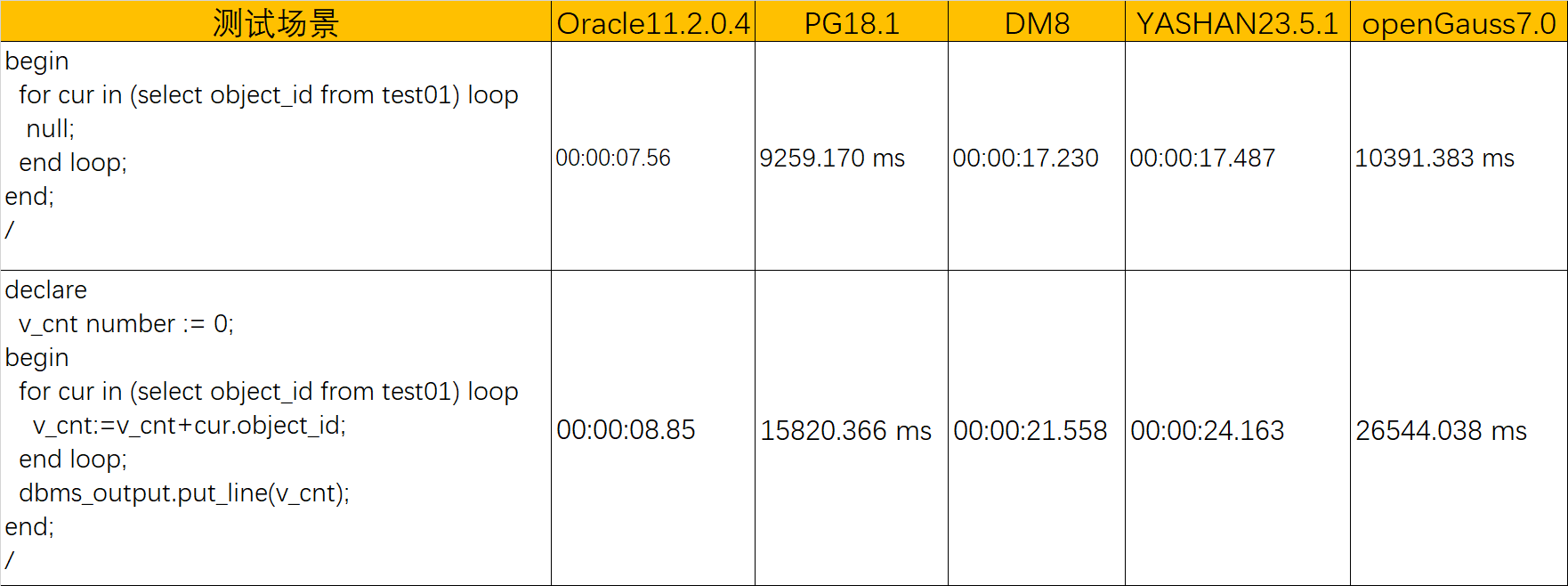 测试Oracle-PG-DM-崖山-openGauss游标LOOP性能