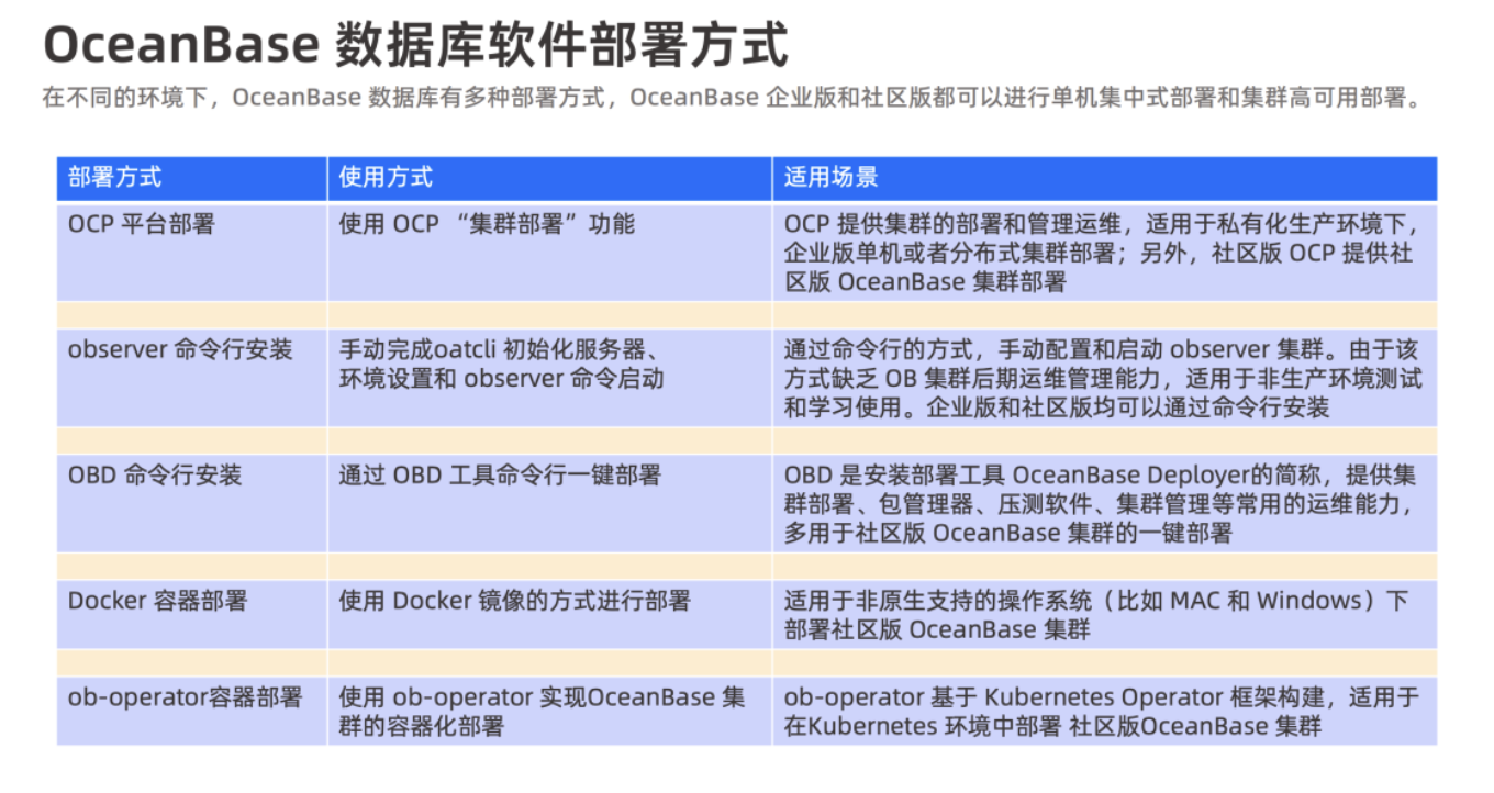 解析 OceanBase 生态工具链 —— OAT / obd / OCP / obshell - 墨天轮
