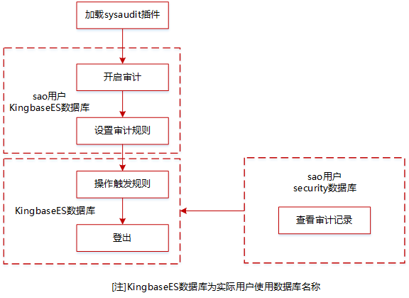 KingbaseES 审计作业全流程图