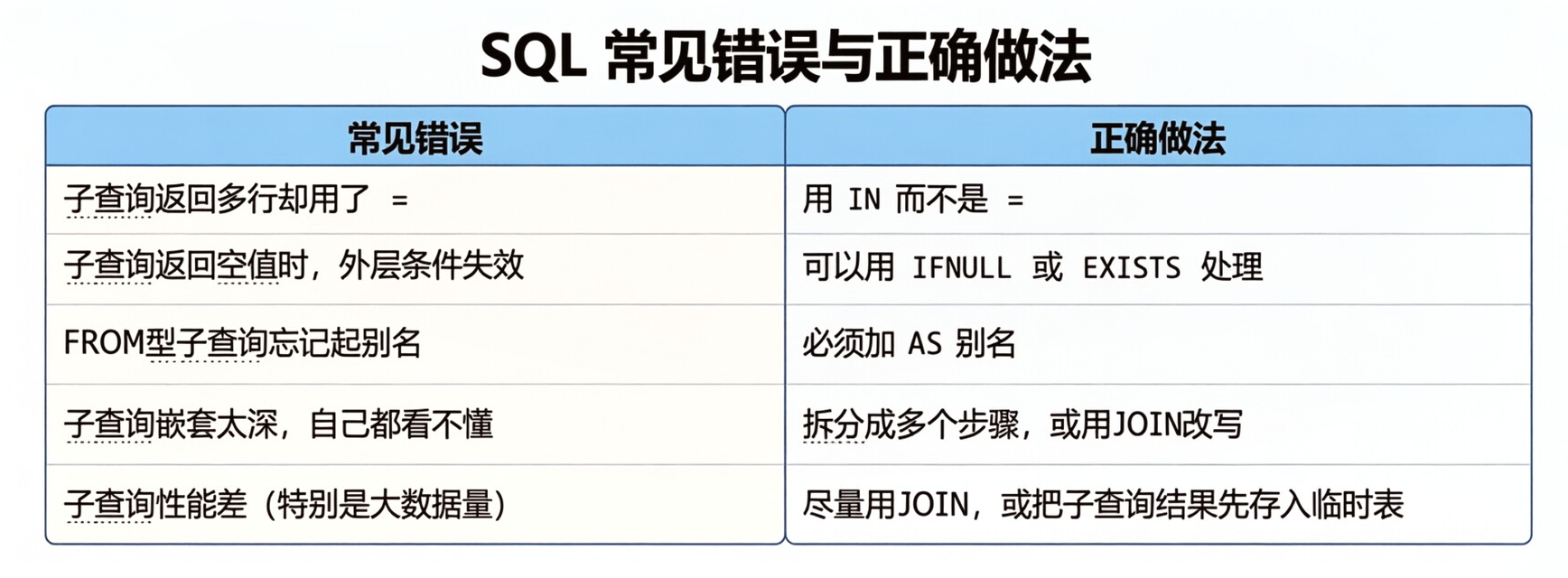 子查询:让SQL像俄罗斯套娃一样嵌套!|转行学DB第8天 - 墨天轮