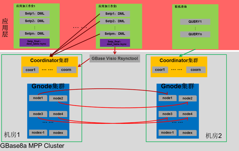 GBase 8a数据库双活容灾之作业级准实时一致性同步方案 - 墨天轮