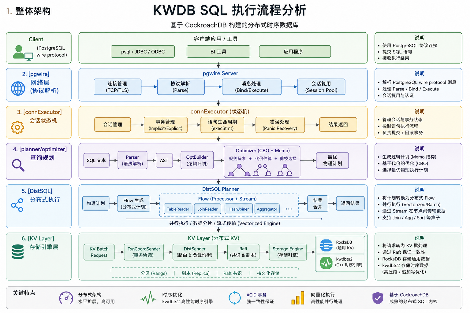 KWDB SQL 执行流程分析 - 墨天轮
