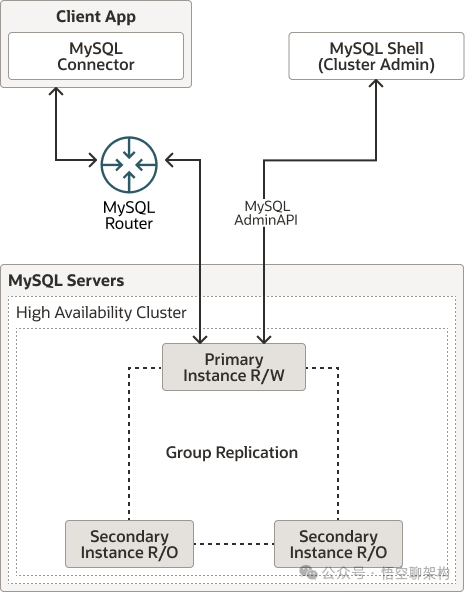 innodb-cluster-overview
