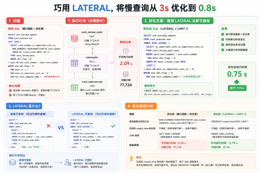 SQL优化：从3秒到0.8秒