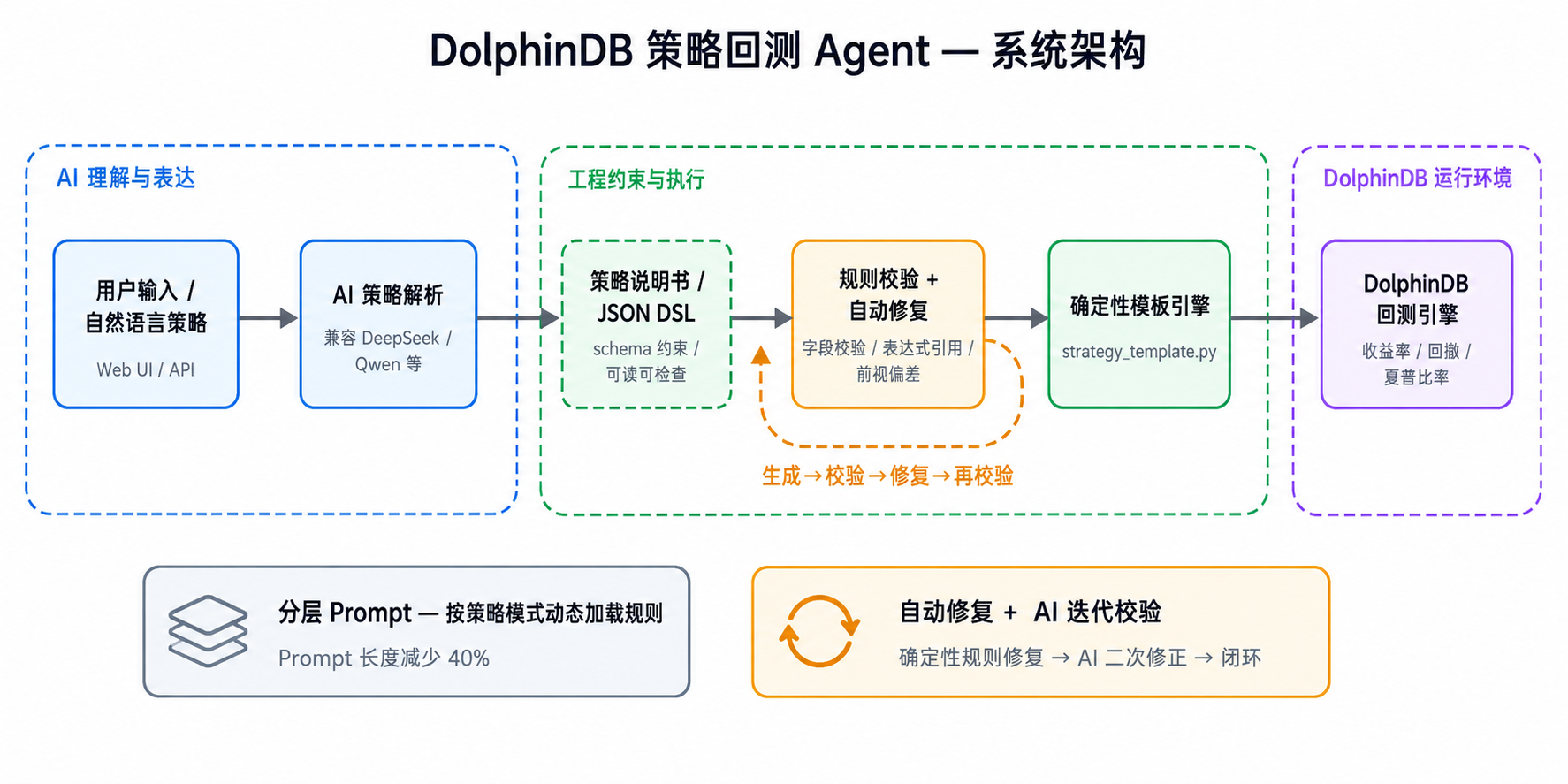全新发布 | DolphinDB 策略回测专属 AI Agent - 墨天轮