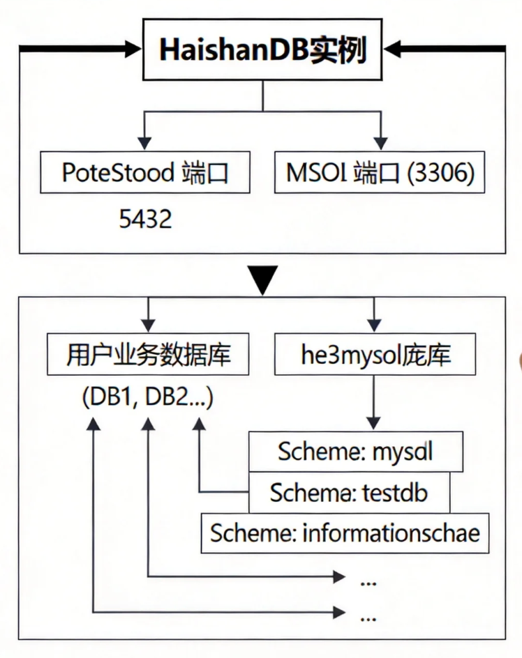 移动云HaishanDB:MySQL 兼容模式使用指南 - 墨天轮