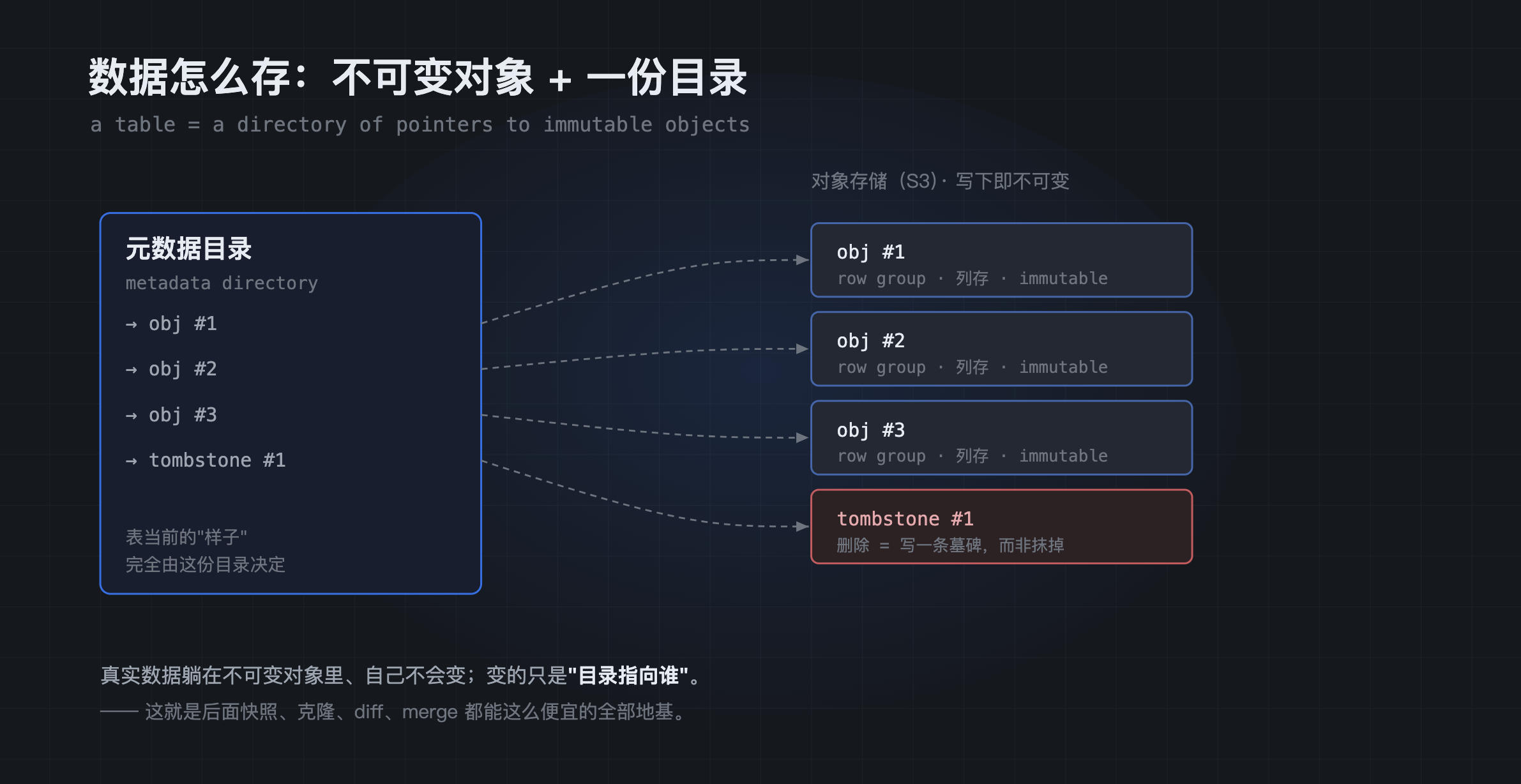 MatrixOne Git4Data 技术详解（三）：MatrixOne 架构及 Git4Data 原理解析，快照、Diff、Merge 凭 ...