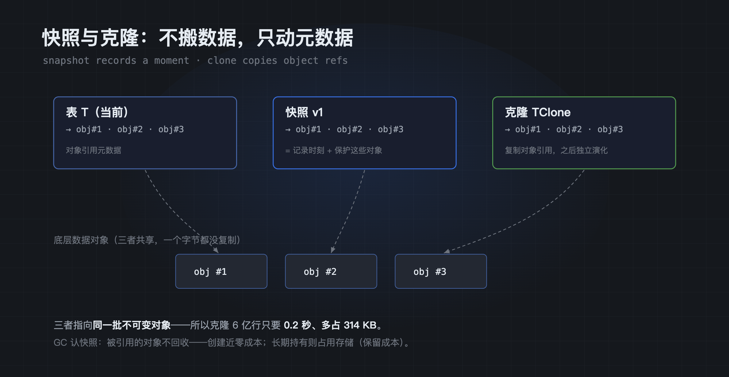 MatrixOne Git4Data 技术详解（三）：MatrixOne 架构及 Git4Data 原理解析，快照、Diff、Merge 凭 ...