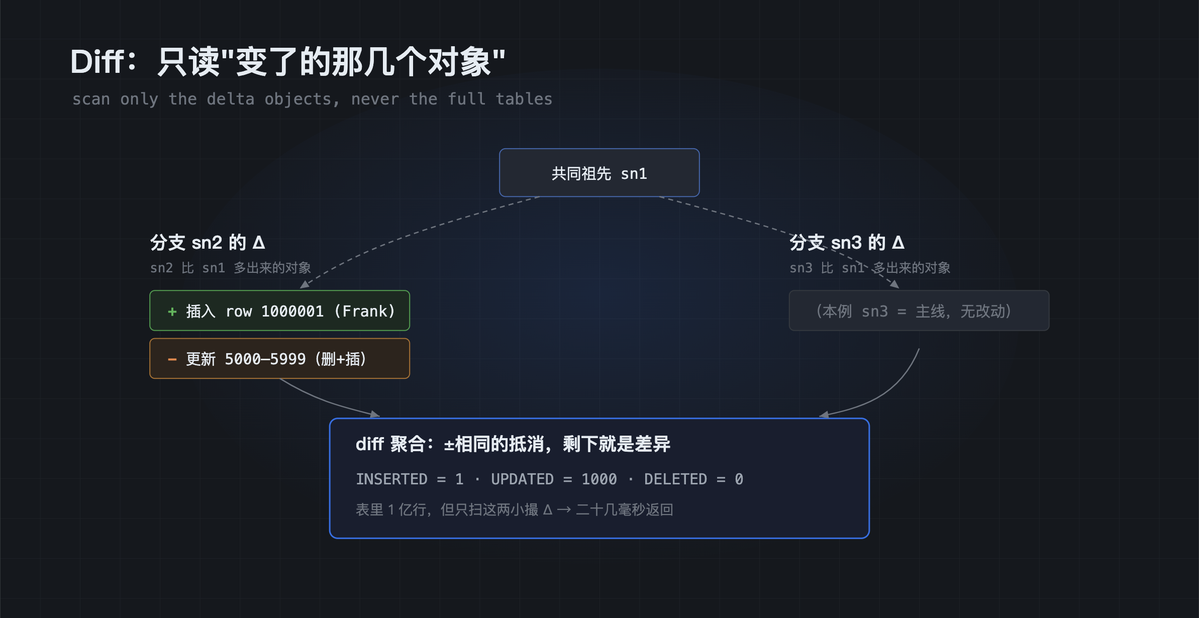 MatrixOne Git4Data 技术详解（三）：MatrixOne 架构及 Git4Data 原理解析，快照、Diff、Merge 凭 ...