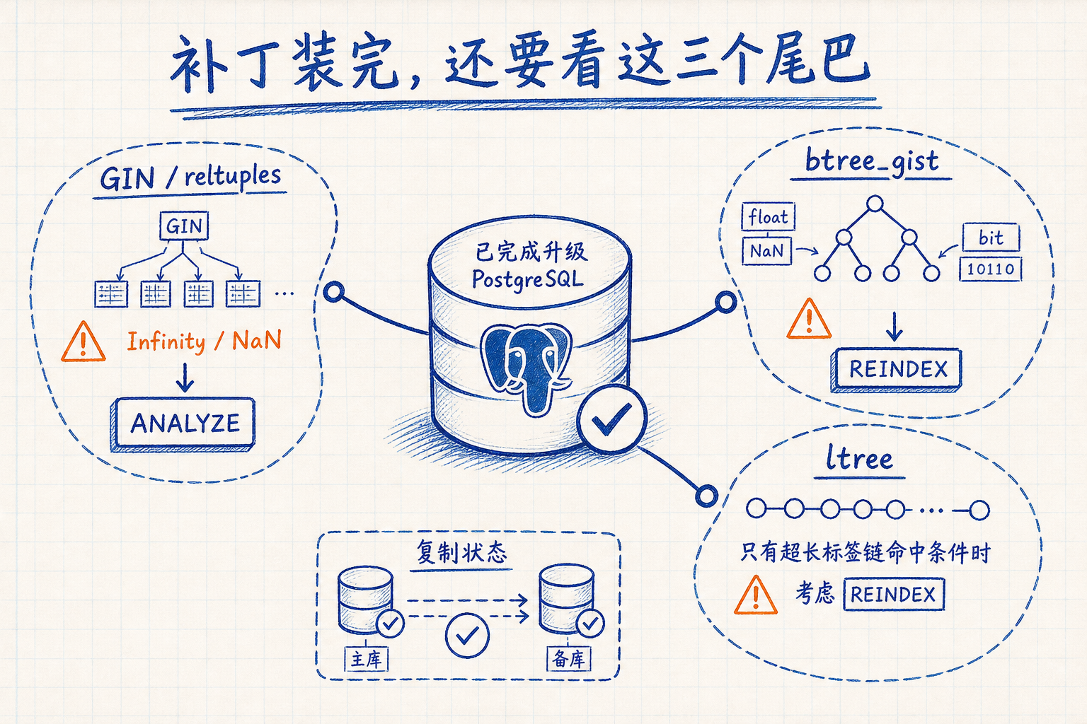 PostgreSQL 升级后的 GIN、btree_gist 和 ltree 检查图