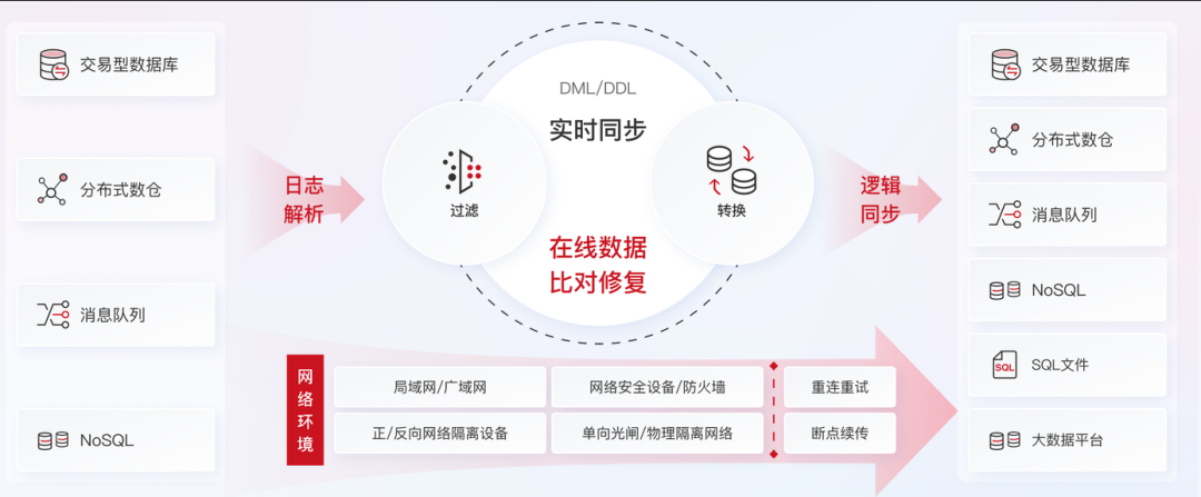 数据迁移停机窗口只有十分钟：聊聊 OGG 之后， 为什么它也能做到