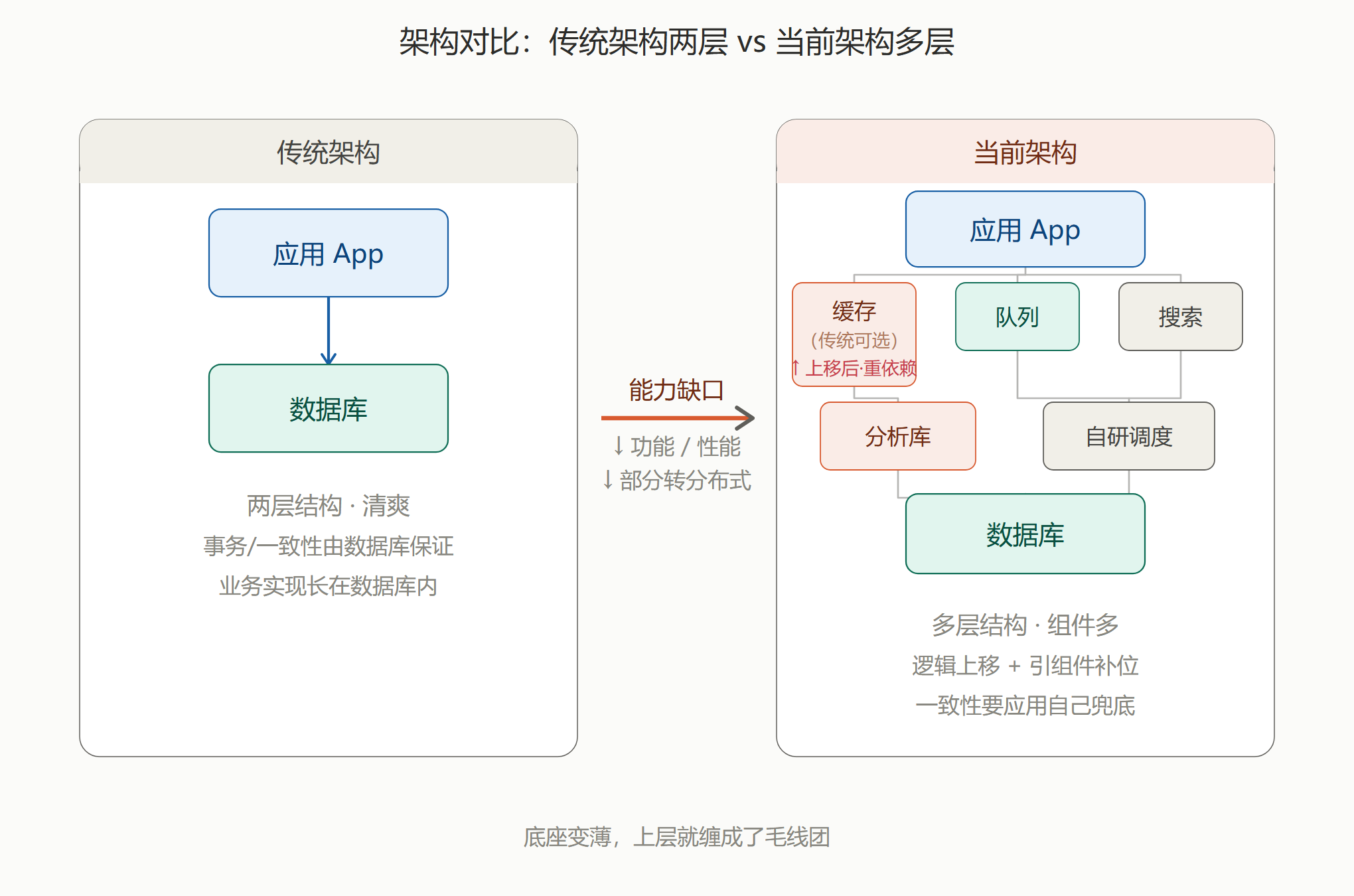 胖头鱼的技术专栏数据库能力上移还是下沉配图1架构对比.png