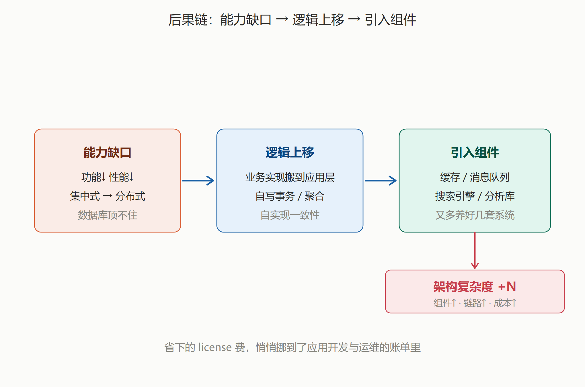 胖头鱼的技术专栏数据库能力上移还是下沉配图2因果链.png