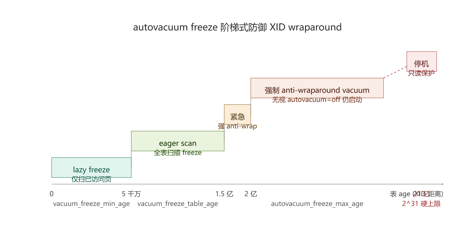 autovacuum_freeze_阶梯式防御.png