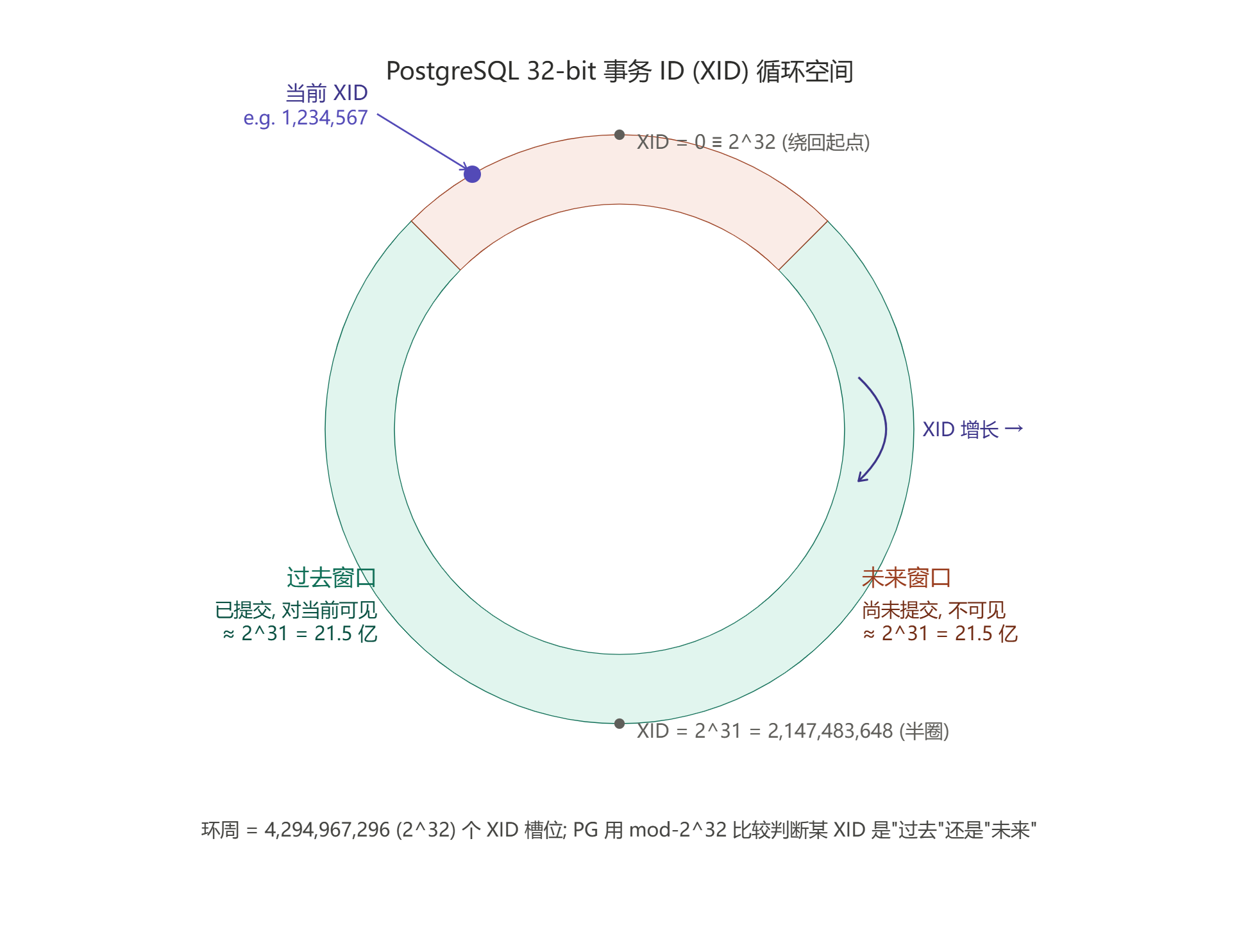 PostgreSQL_32_位_XID_循环空间.png