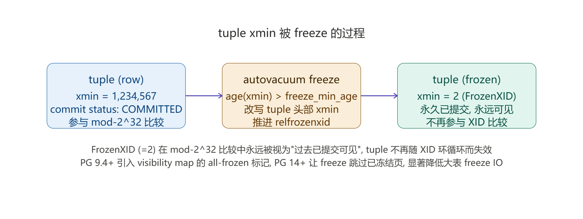 tuple_xmin_被_freeze_的过程.png