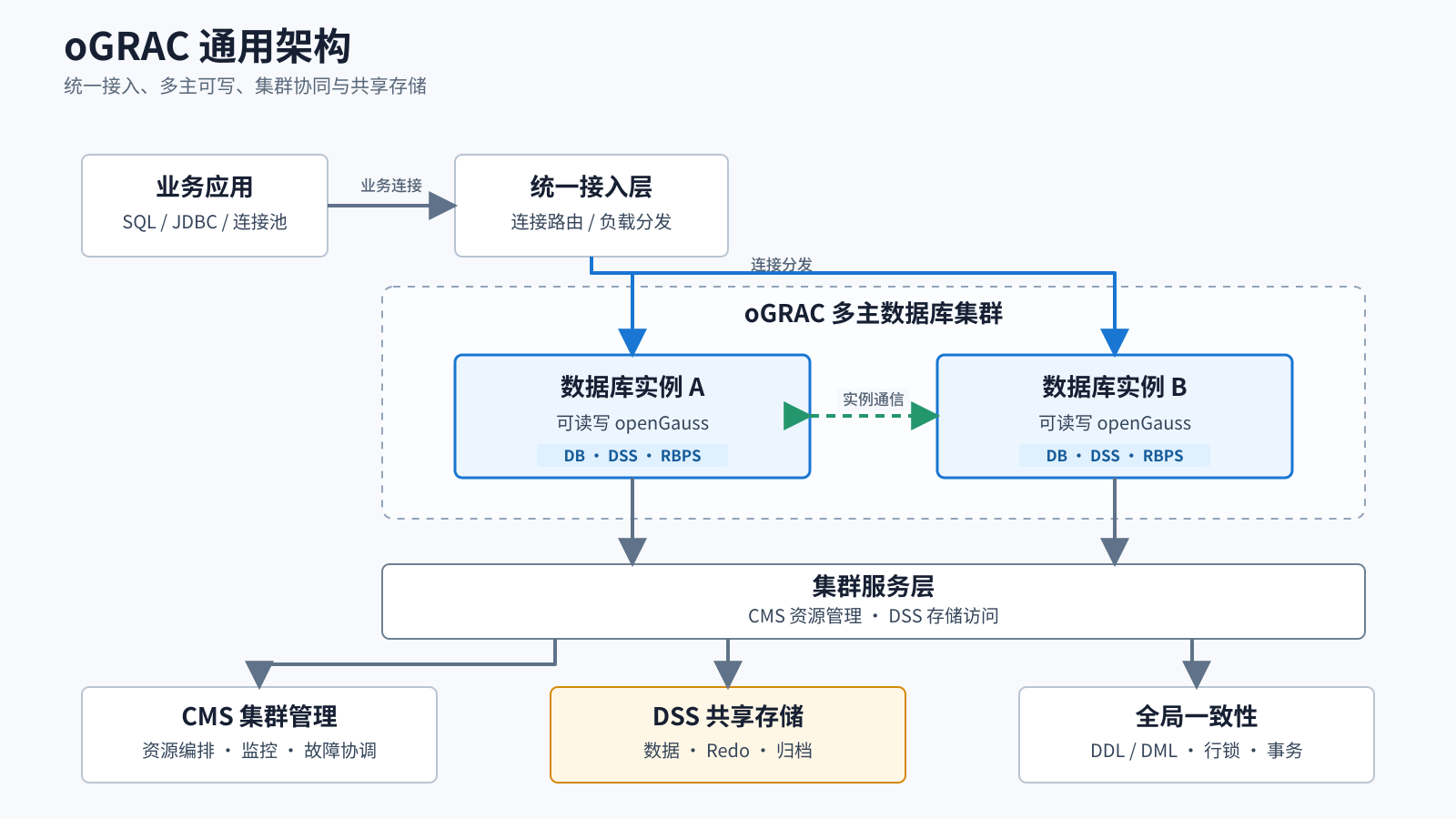 ograc通用架构.png
