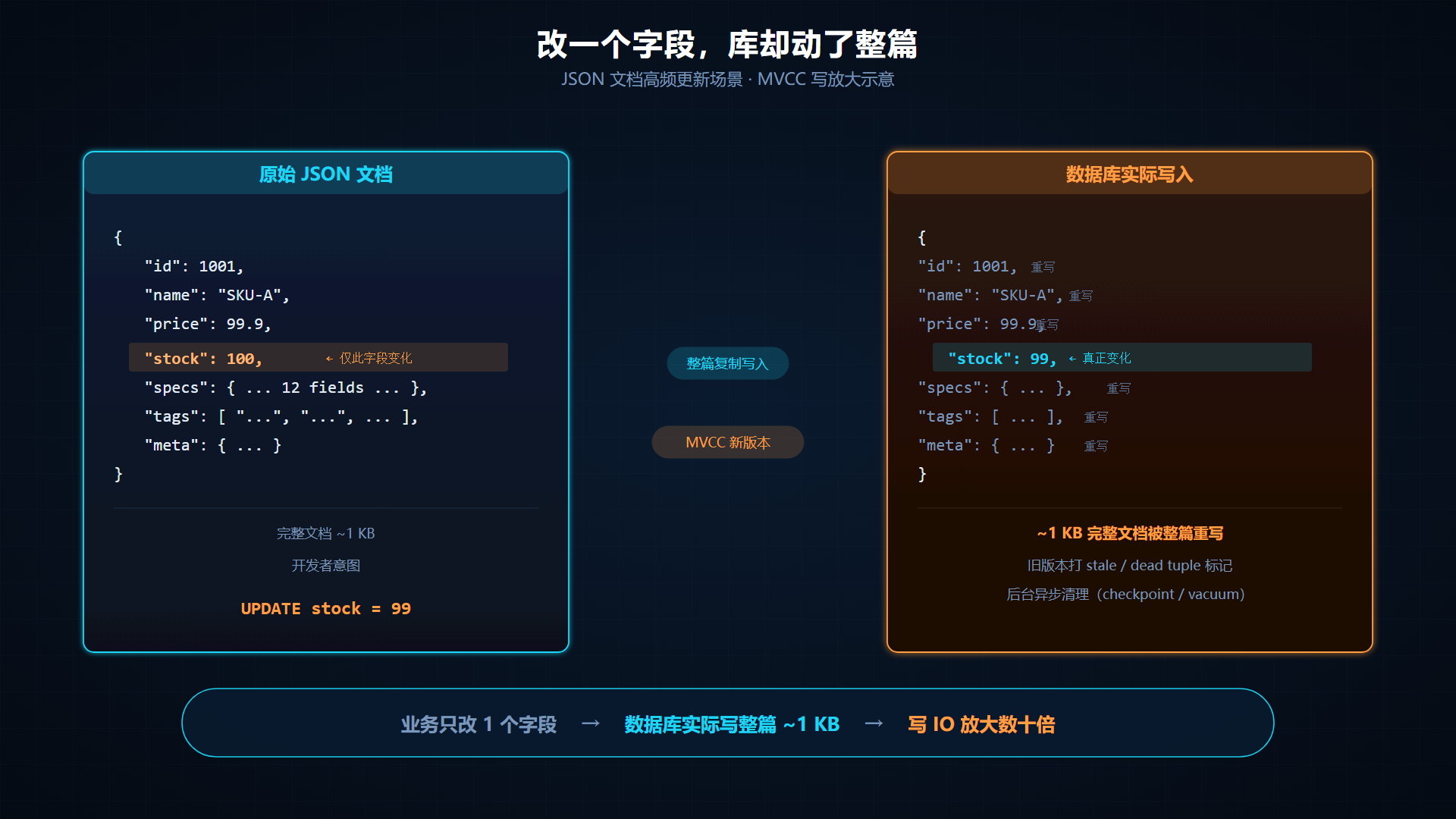 jsonupdateoverhead.png
