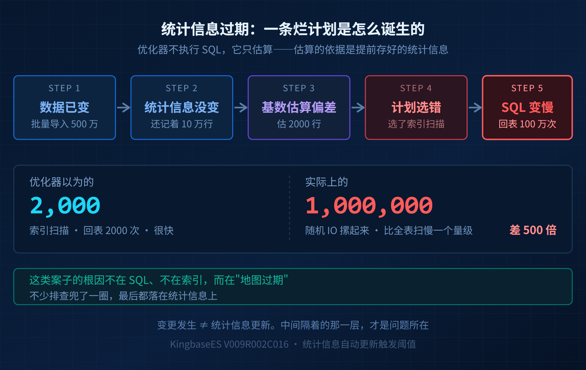 KES统计信息配图1过期因果链.png