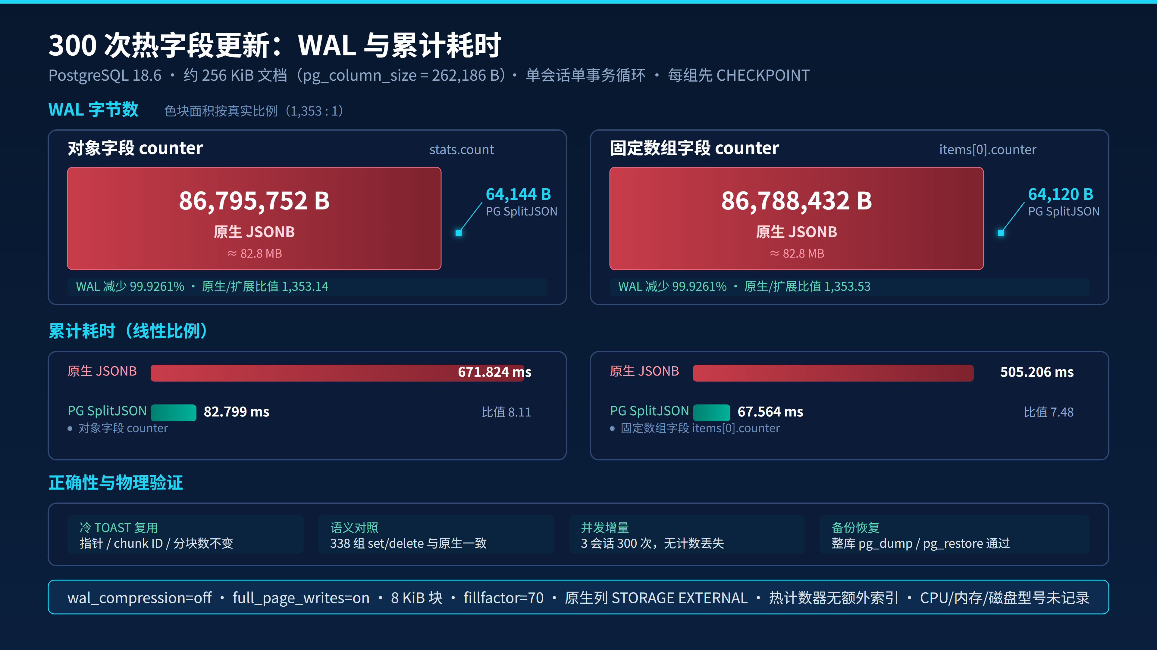 胖头鱼的技术专栏XXX配图3写入实测WAL与耗时.png