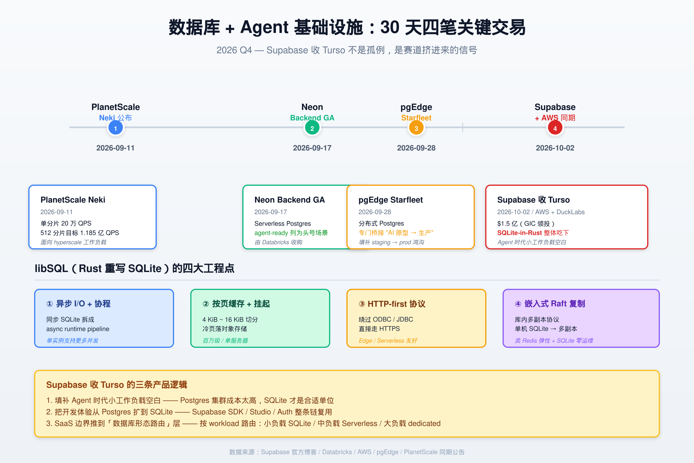 数据库 + Agent 基础设施 30 天四笔关键交易 — PlanetScale 公布 / Neon GA / pgEdge Starfleet / Supabase 收 Turso + libSQL 四大工程点