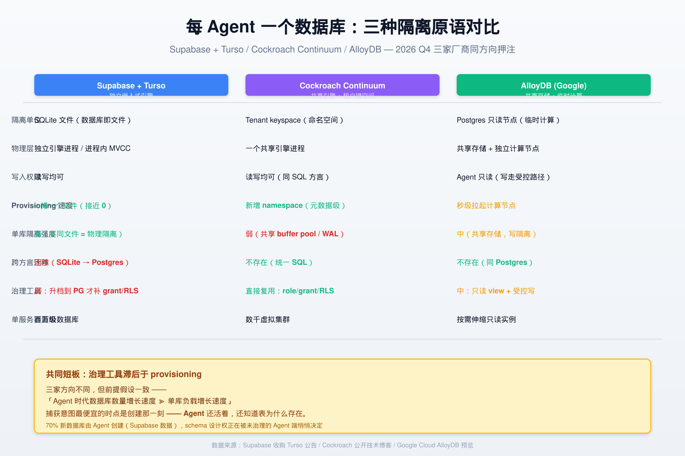 每 Agent 一个数据库:三种隔离原语对比 — Supabase + Turso / Cockroach Continuum / AlloyDB 隔离单位、物理层、写入权限、provisioning 速度、隔离强度、跨方言迁移、治理工具、量级八个维度对比
