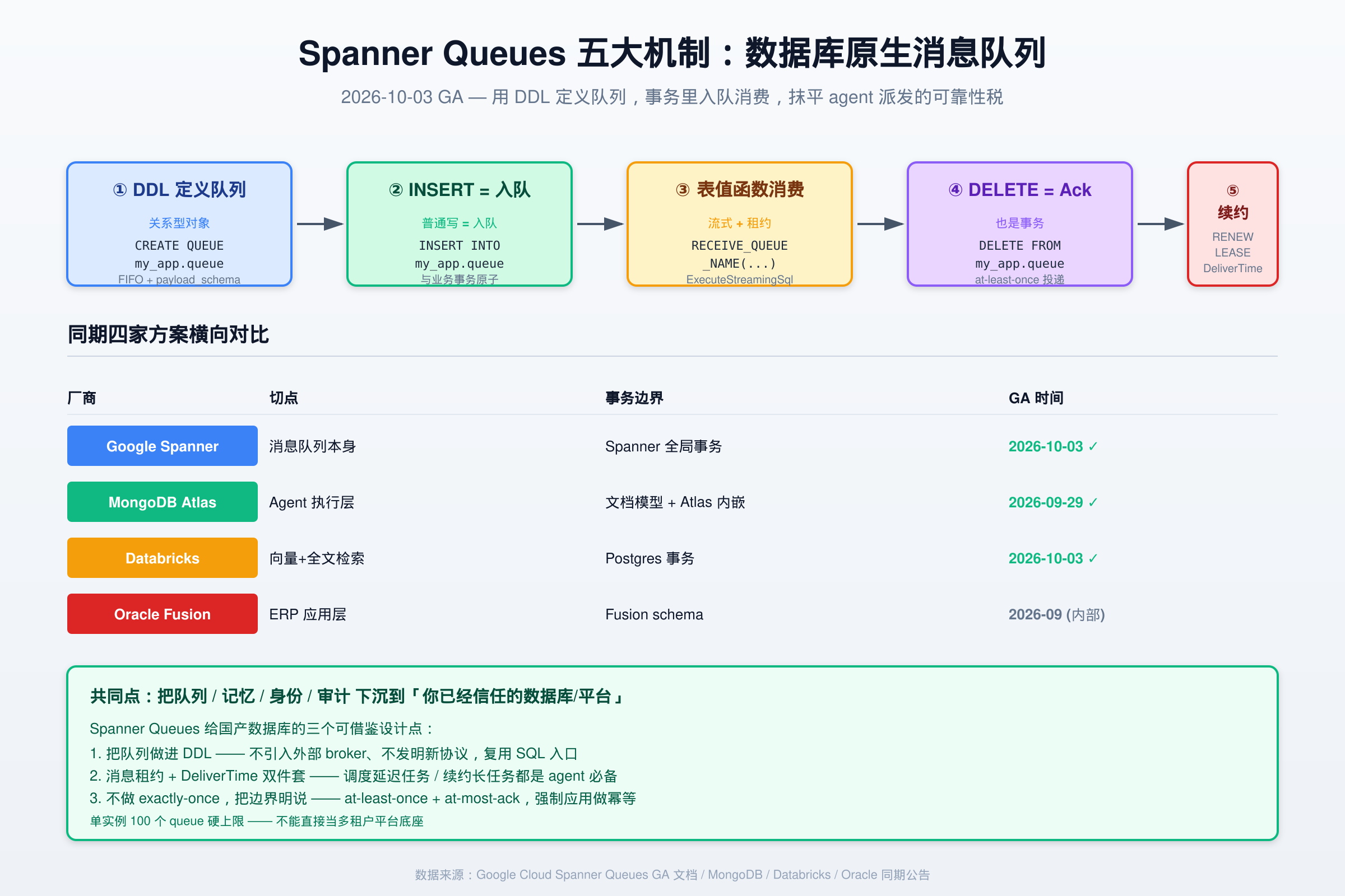 Spanner Queues 五大机制 + 同期四家方案横向对比 — DDL 定义队列 / INSERT 入队 / RECEIVE_QUEUE_NAME 消费 / DELETE ack / RENEWLEASE + Google Spanner / MongoDB Atlas / Databricks / Oracle Fusion 四家