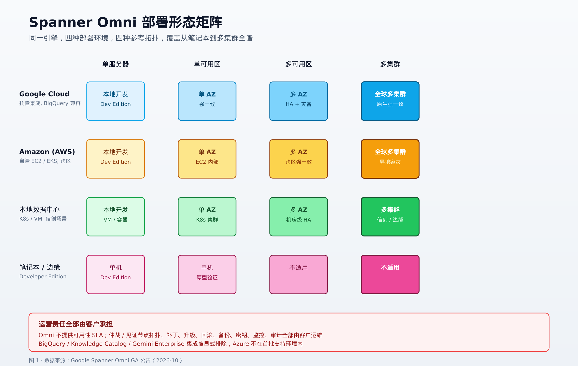 Spanner Omni 部署形态矩阵