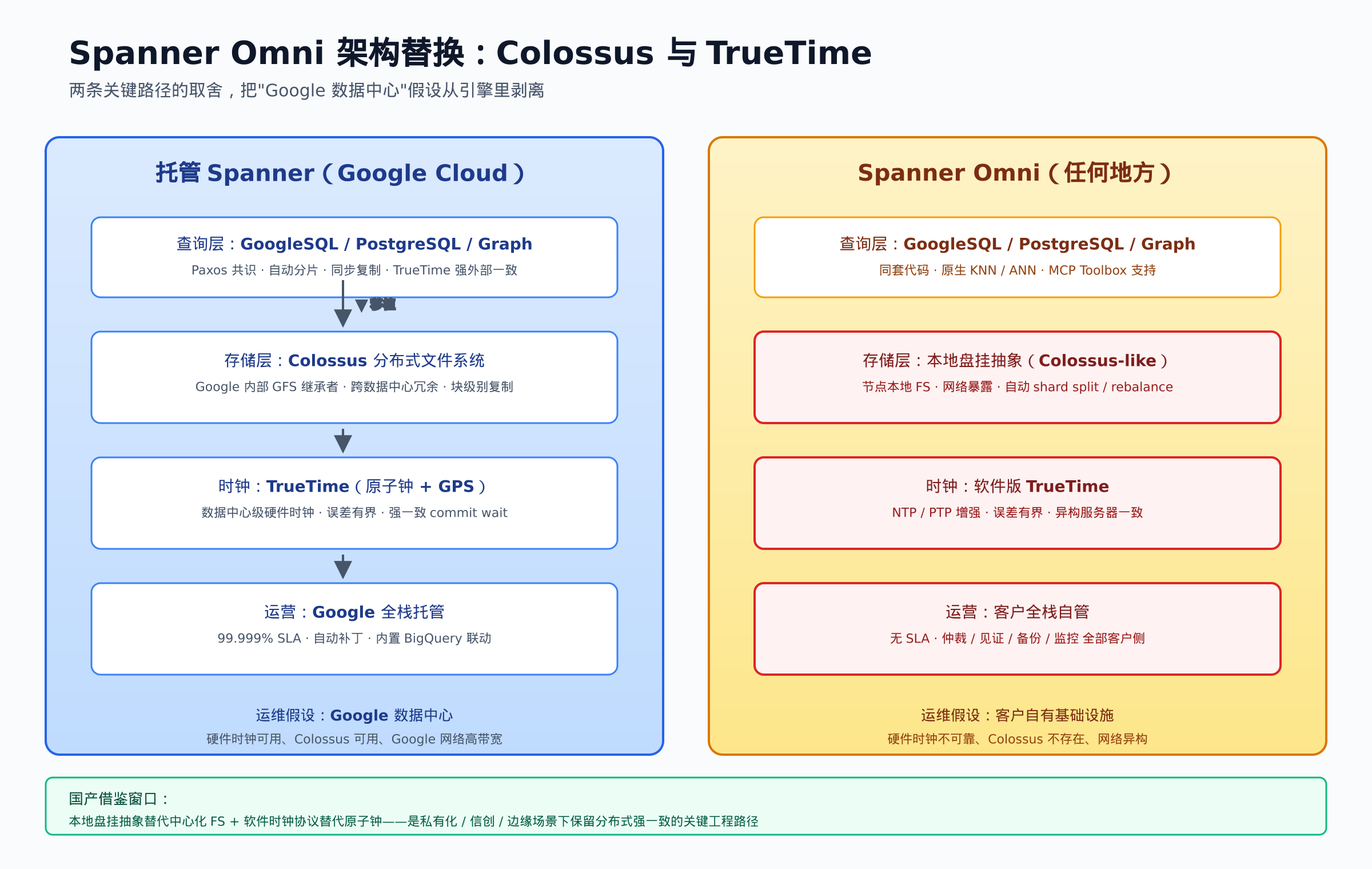 Spanner Omni 架构替换 Colossus 与 TrueTime