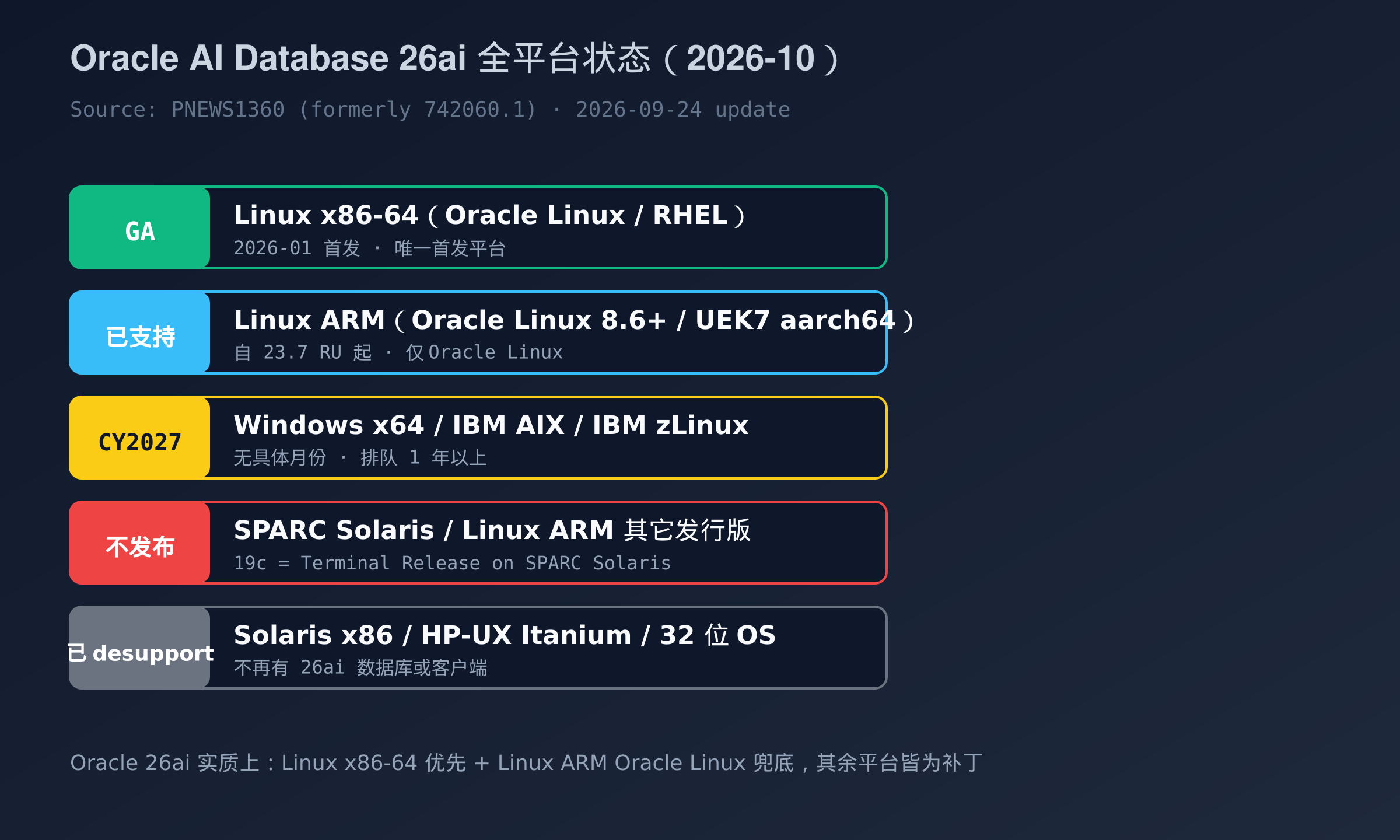 Oracle AI Database 26ai 全平台状态(GA / 已支持 / CY2027 / 不发布 / 已 desupport)