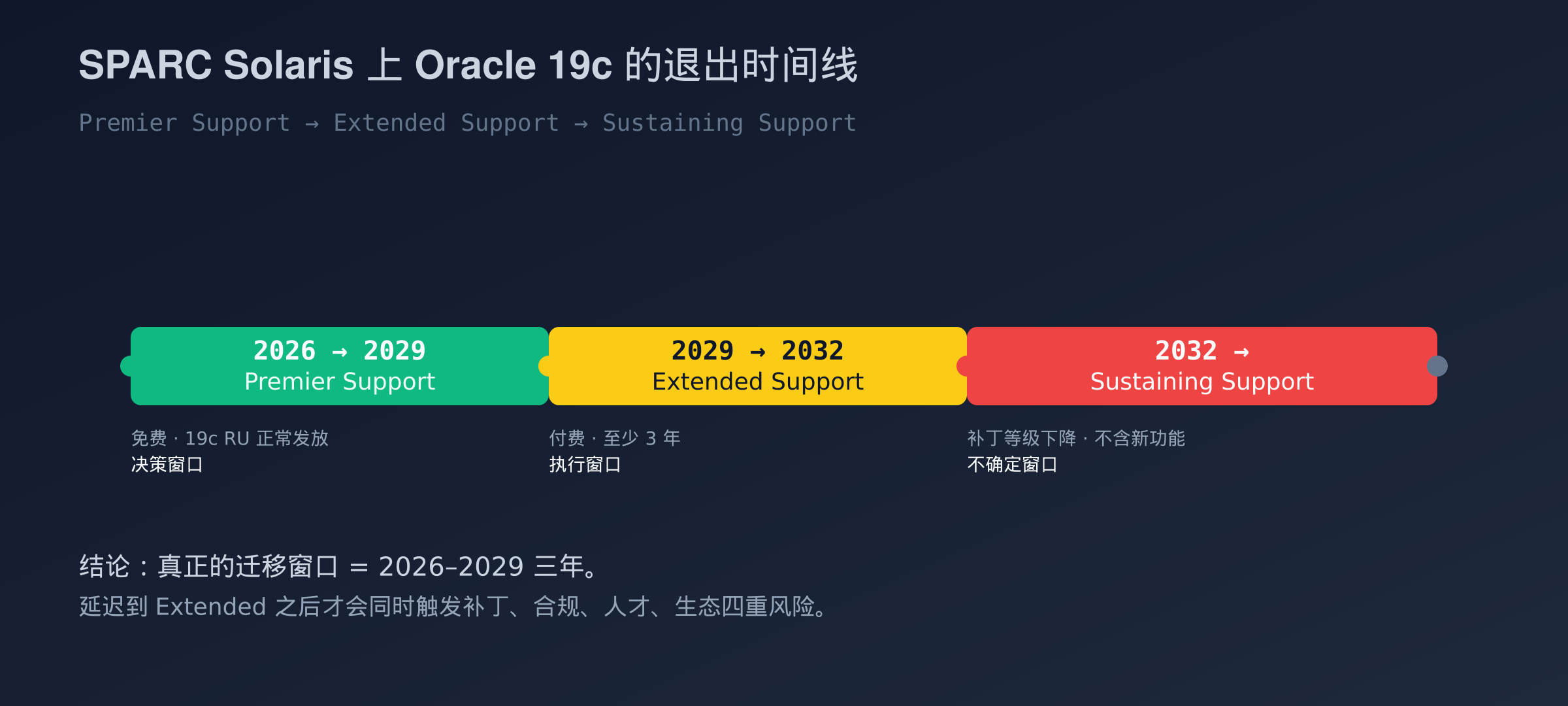 SPARC Solaris 上 Oracle 19c 的退出时间线:2026–2029 Premier Support → 2029–2032 Extended Support → 2032+ Sustaining Support