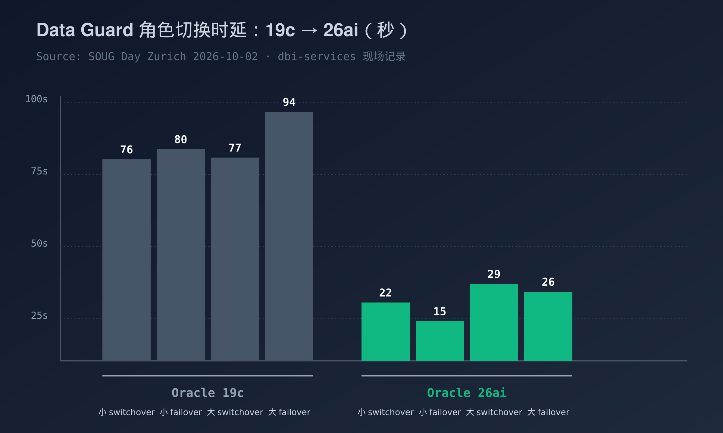 Data Guard 角色切换时延对比:19c(76 / 80 / 77 / 94 秒)vs 26ai(22 / 15 / 29 / 26 秒)