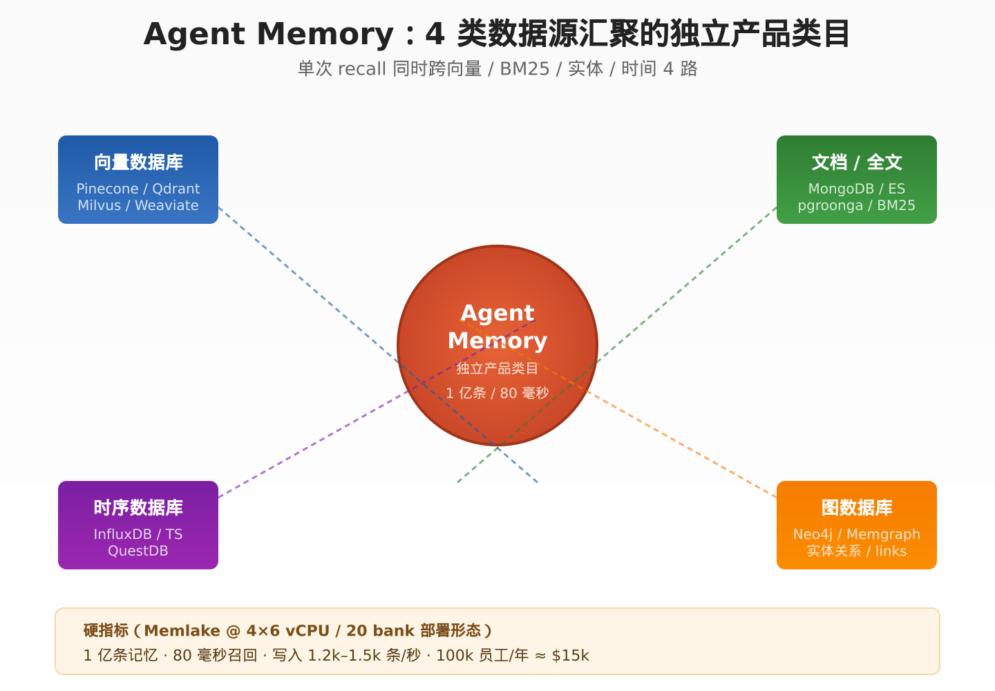 Agent 记忆库的产品定位:4 类经典数据源(向量、文档、时序、图)各贡献一片,但融合成独立的"记忆"产品类目。