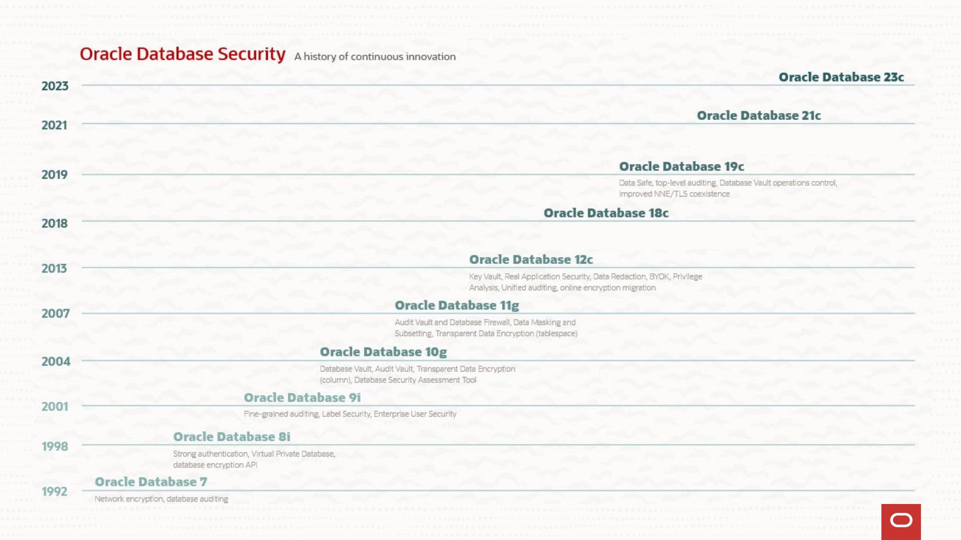 Oracle Database 23c 新安全功能_DIG1648_DB 23c DBSEC New Features_OCW2023.pdf ...