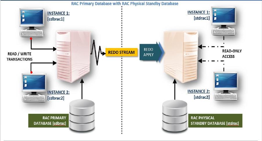 Standby oracle что это