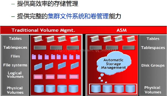 ASM原理 - 墨天轮文档