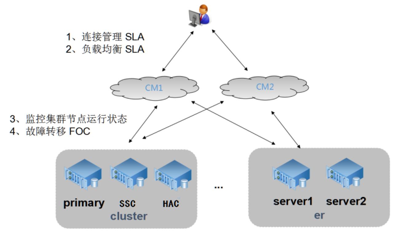 GBase8s CM连接管理器简介 - 墨天轮文档