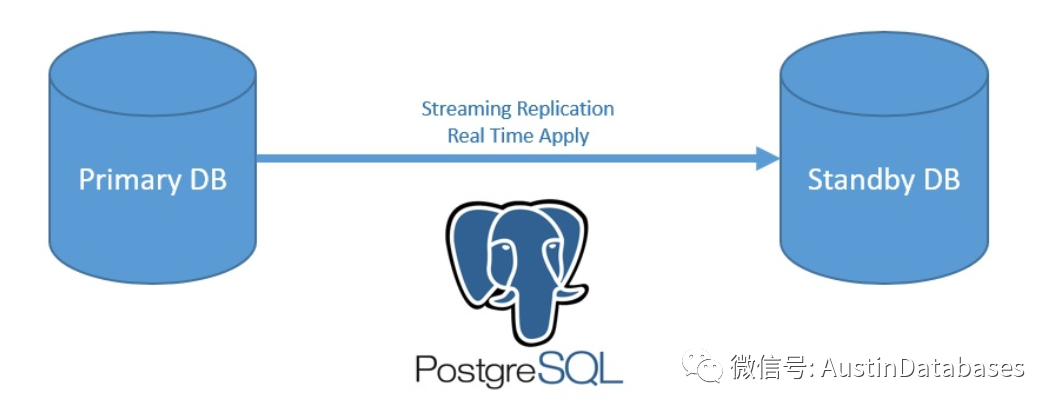 Default postgresql. Postgres Case.