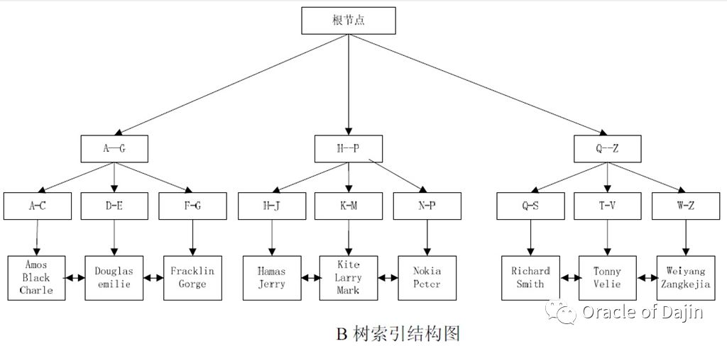 Oracle B树索引 - 墨天轮