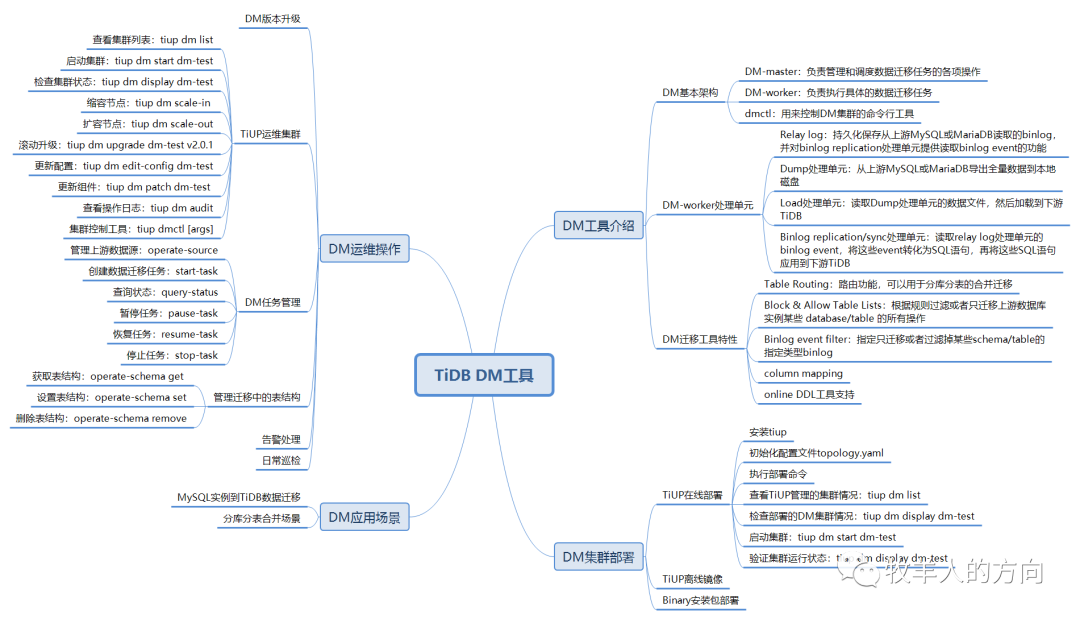 数据库系列之TiDB Data Migration工具- 墨天轮