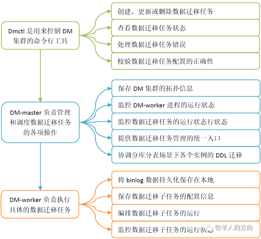 数据库系列之tidb Data Migration工具 墨天轮