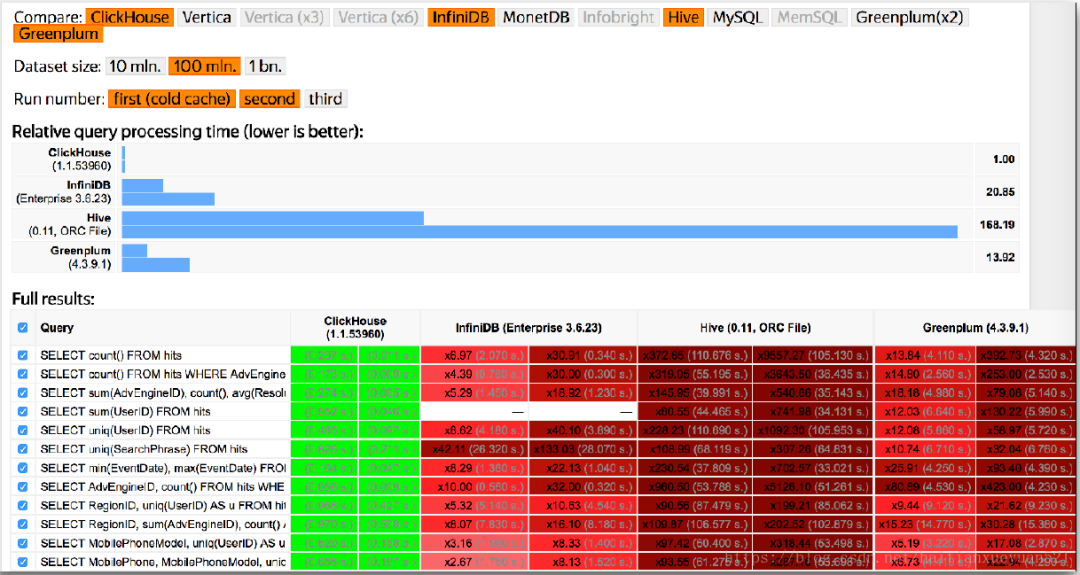 Clickhouse sizing. CLICKHOUSE СУБД. Клик Хаус база данных. CLICKHOUSE визуализация данных. CLICKHOUSE vs Postgres.