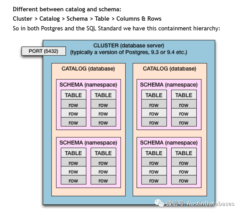 Postgresql system Catalog 中的系统表能告诉你什么 （一）？ - 墨天轮