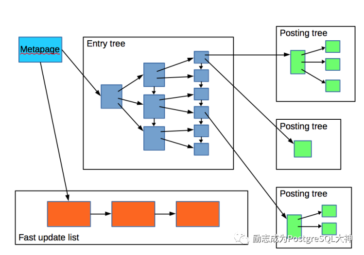 PostgreSQL GIN索引实战（一） 墨天轮